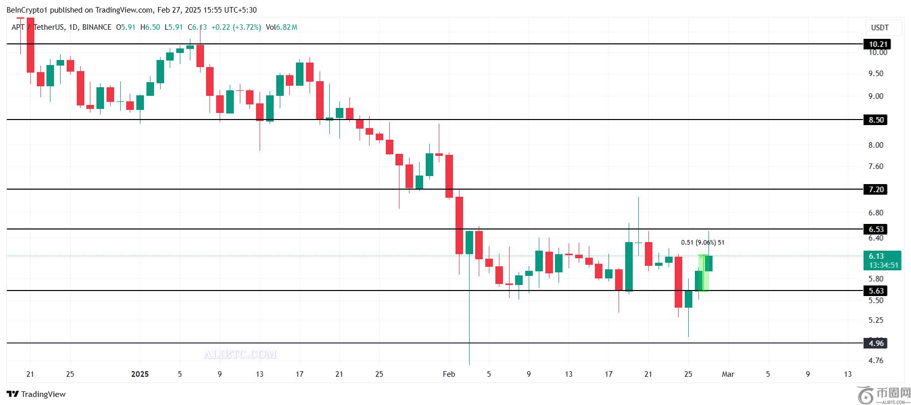 Bitwise注册 APT ETF，APT币价格有望突破四周盘整