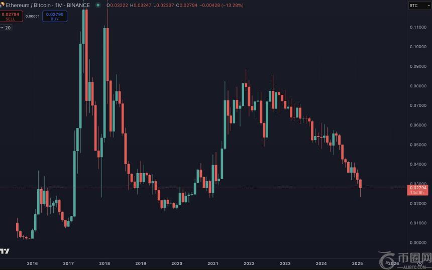 分析师本杰明·科恩：以太坊对比特币“具有吸引力”，或成下一个Altcoin季节催化剂