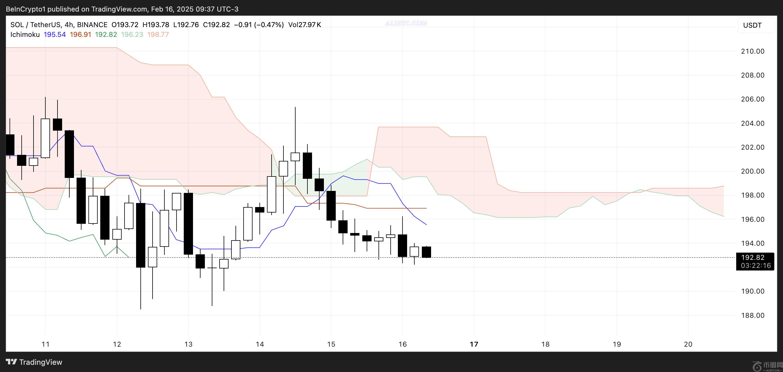 SOL币价格在200美元以下震荡，用户对网络的未来存在争议