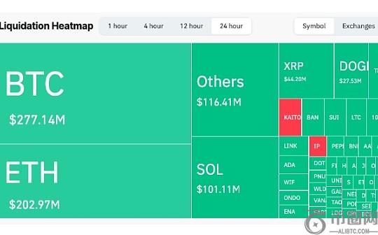 Bitfinex：BTC一度跌破 9.1 万美元 正处于关键时刻