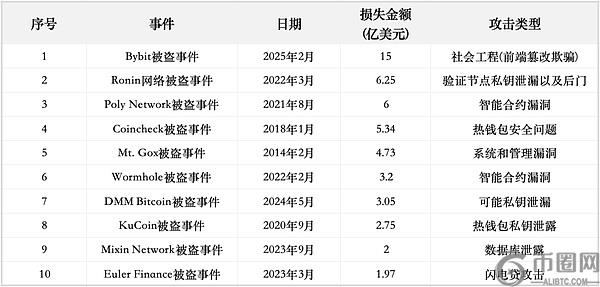 10大比特币黑客攻击卷走360亿 九成用户仍疏于防范