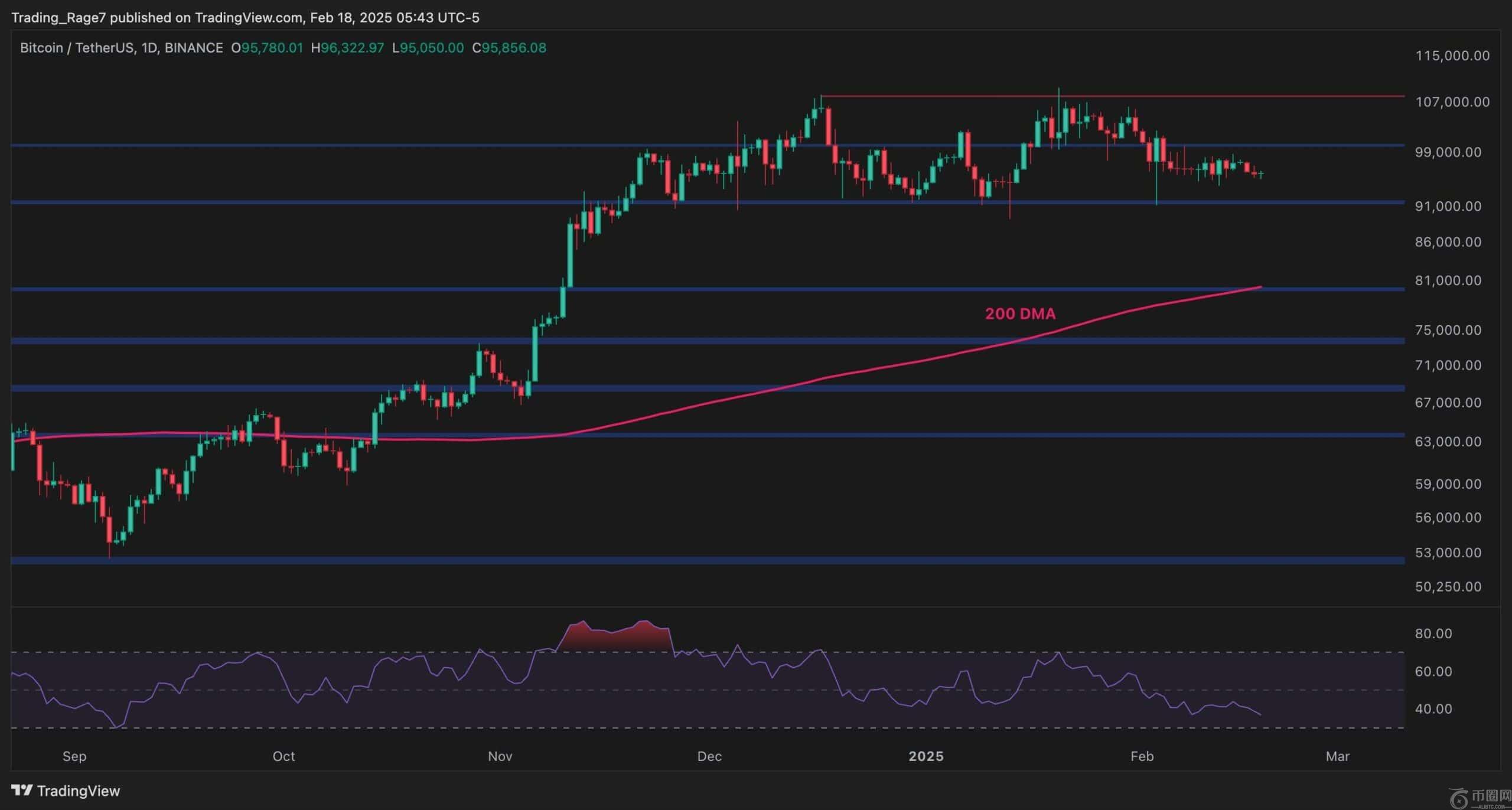 比特币巩固接近结束？ BTC价格分析表明突破