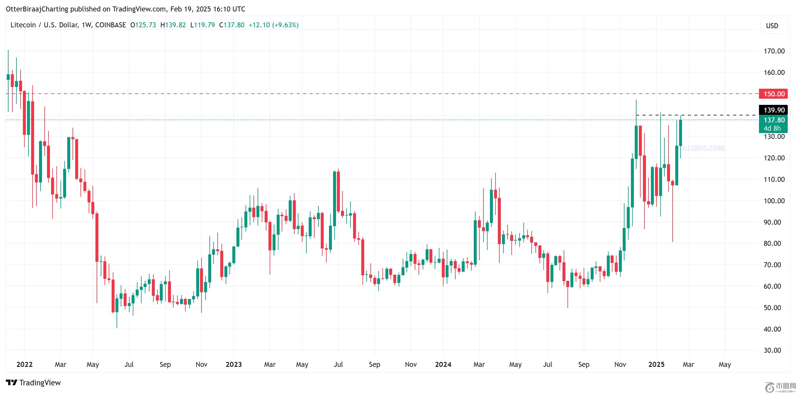 莱特币（LTC）价格今日上涨的原因是什么？