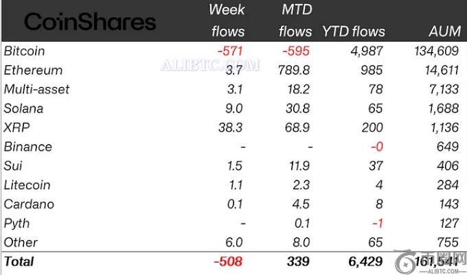 随着比特币持续抛售，加密货币ETP流出5.08亿美元