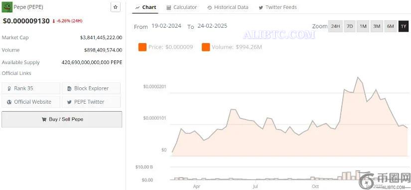 PEPE币市值蒸发逾60亿美元，PEPE行情会反弹还是继续下跌？