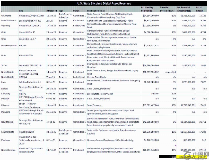 如果获批：美国多州计划投入230亿美元购买比特币