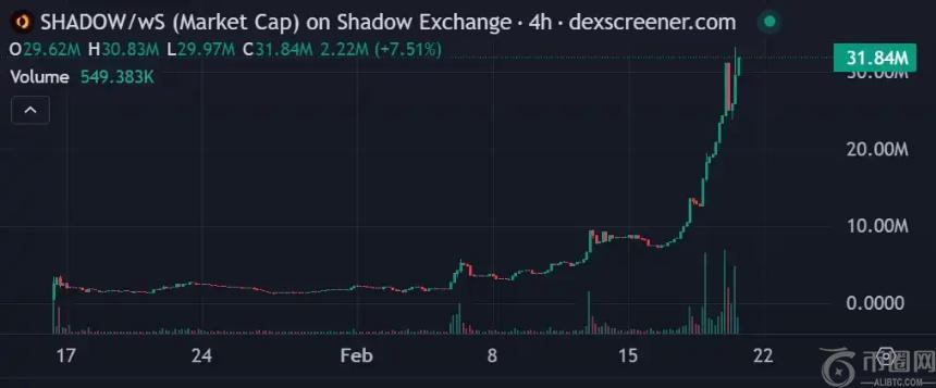 一周暴涨500%，揭秘Sonic生态的DeFi引擎Shadow Exchange