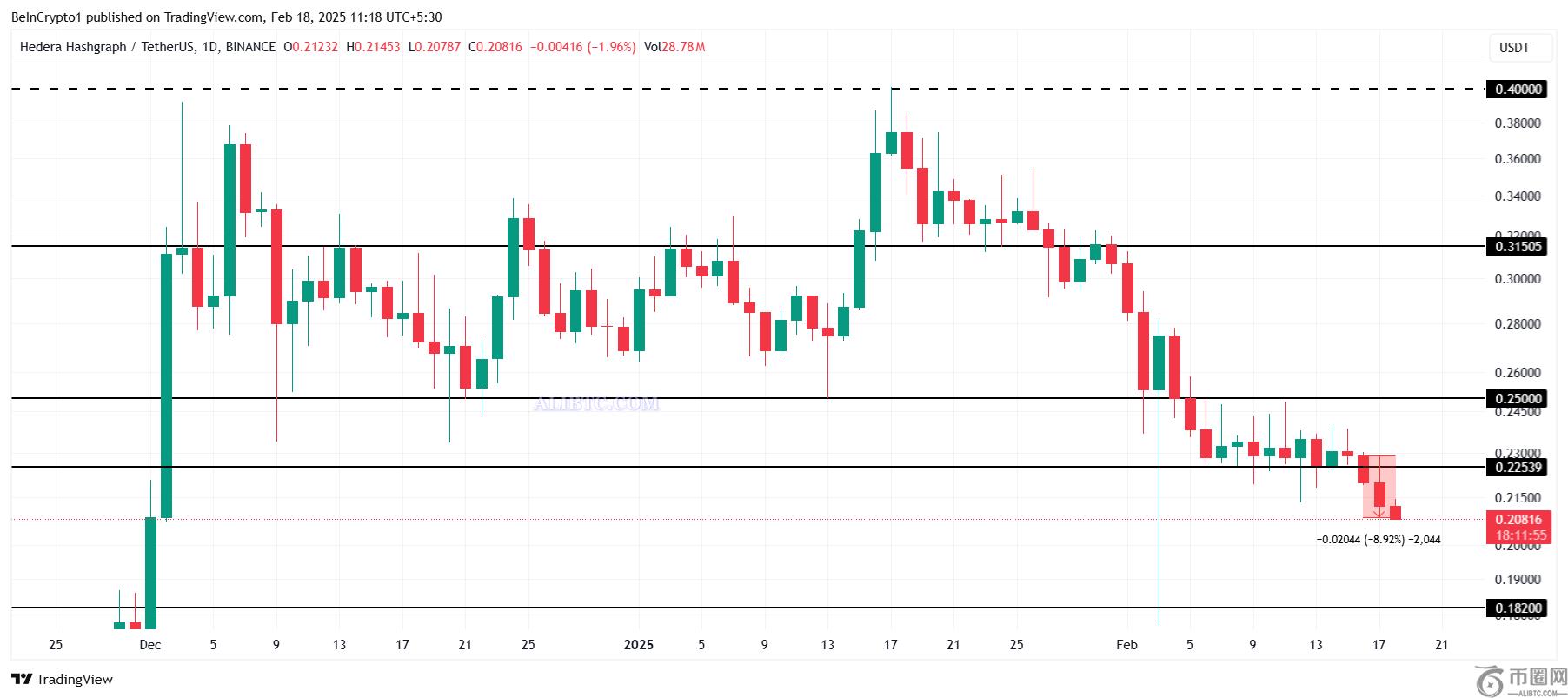 HBAR币面临市场动荡，交易员在收益和损失之间摇摆不定