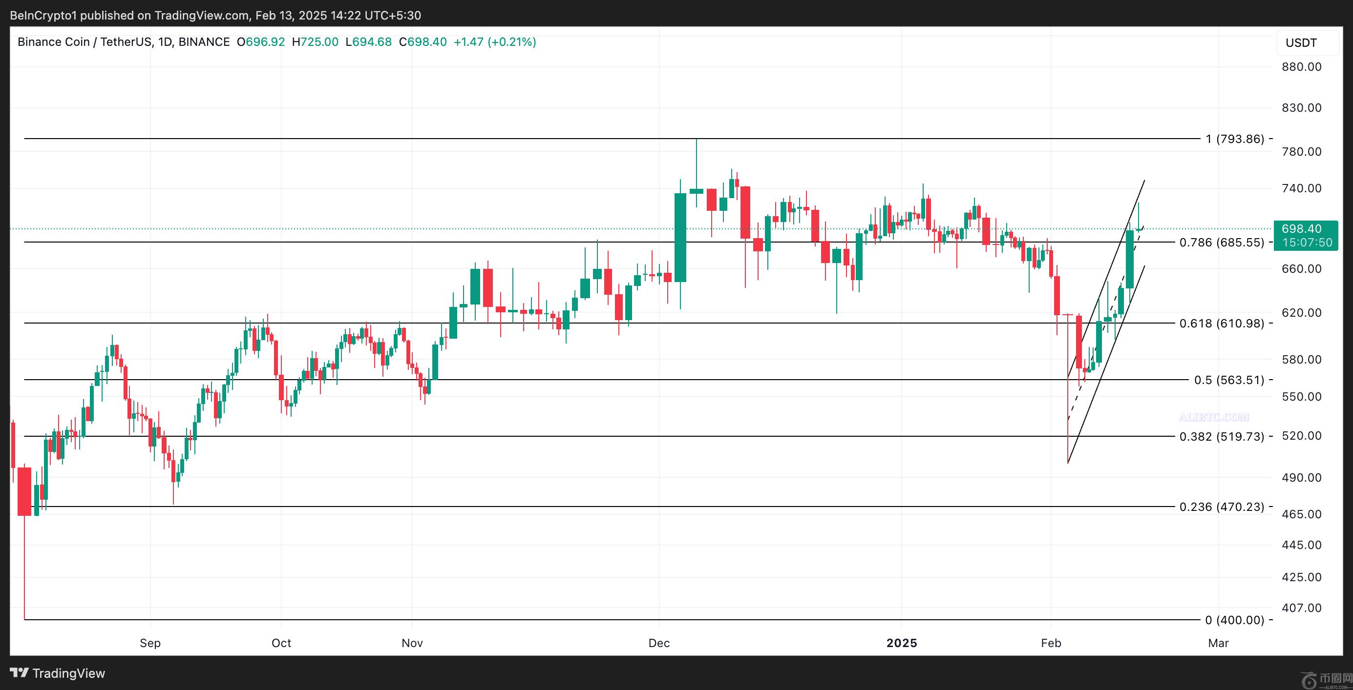 币安币BNB价格因不断增持而从近期低点上涨40%