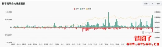 CoinGlass显示昨日全网爆仓近20亿美金，实际数字可能高达百亿！