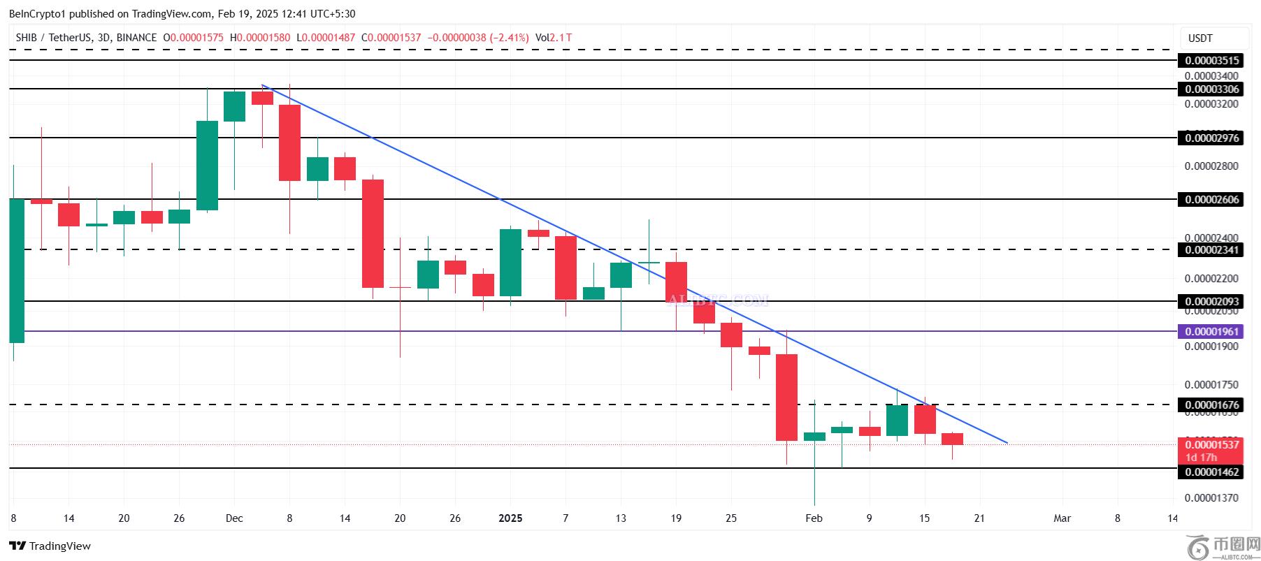 柴犬币价格连续10周下跌，损失激增