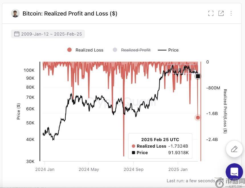 比特币持有人损失17亿美元，市场恐慌情绪加剧