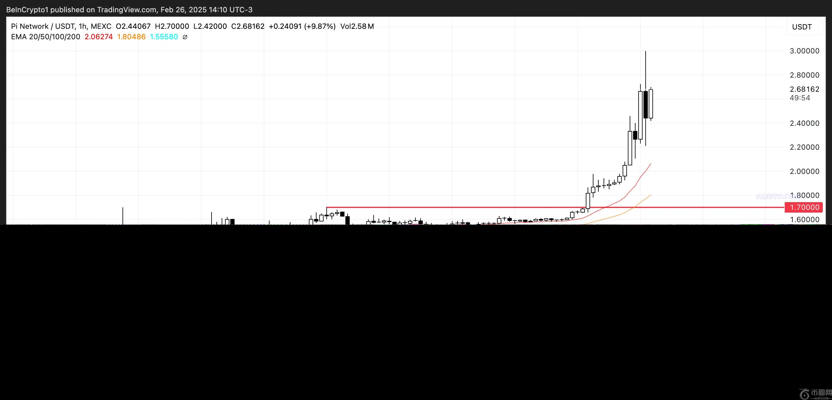 PI币交易量突破30亿美元，创历史新高