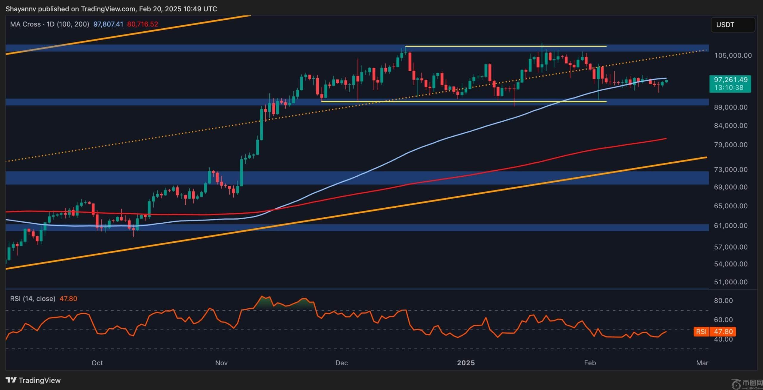 比特币价格分析：BTC是否在暴风雨前保持平静？
