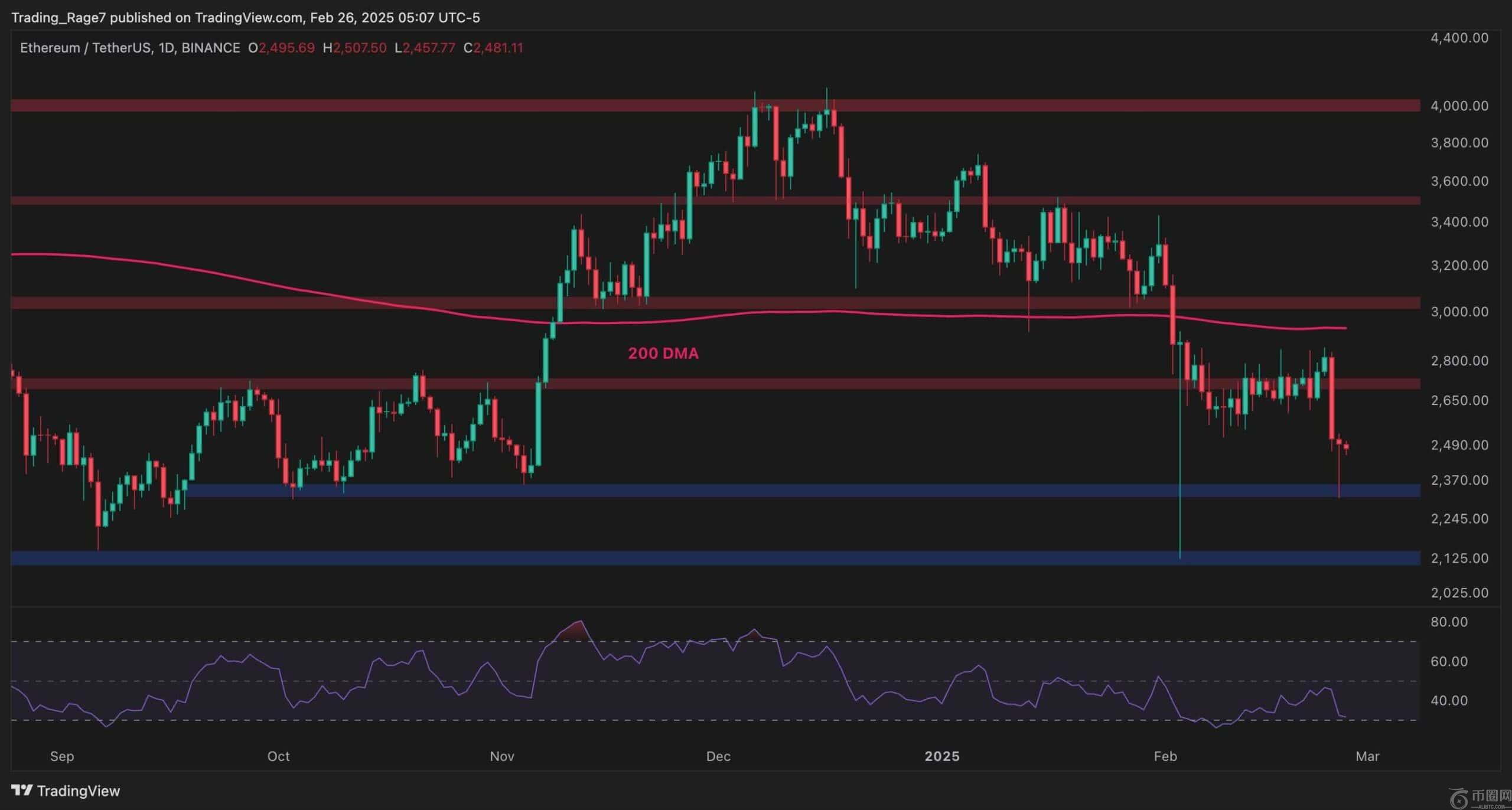 如果此支持失败，则ETH风险降至$ 2K：以太坊价格分析
