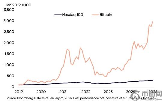 Grayscale：BTC可取代部分纳斯达克100指数投资