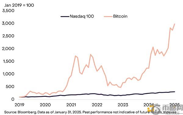 Grayscale分析：投资组合中配置10%比特币的潜在影响
