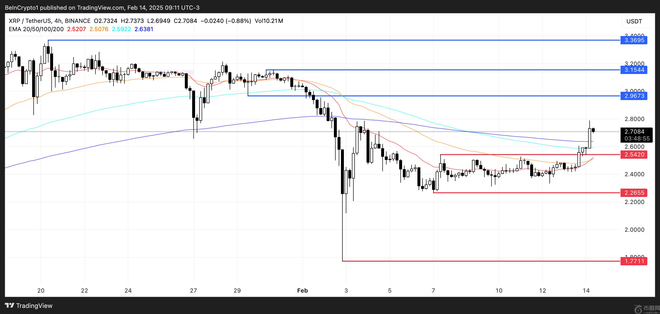 SEC批准XRP ETF申请后，瑞波币XRP价格飙升10%