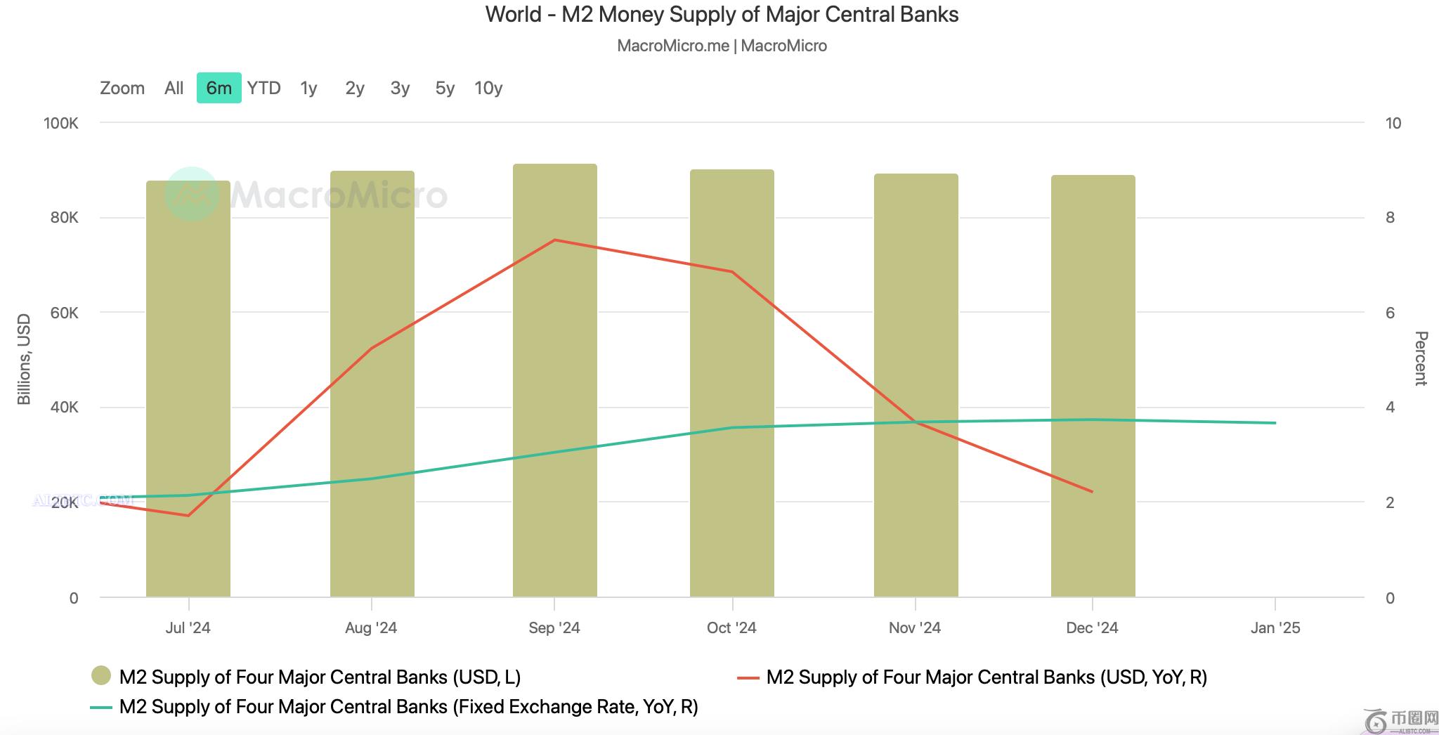 M2货币供应量可能引发比特币抛物线式上涨