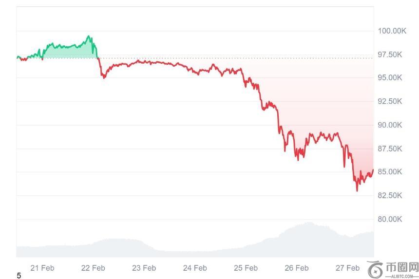 加密市场遭遇重挫：比特币跌破85,000美元大关