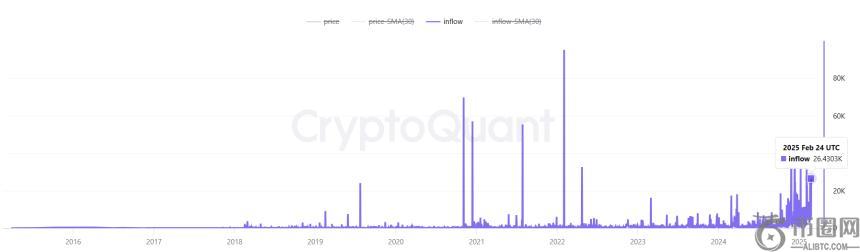 比特币积累钱包在市场低迷中吸纳26,430枚BTC，价值超20亿美元