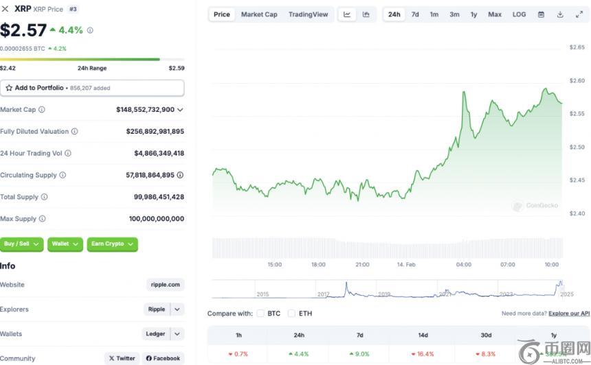 Ripple的XRP表现优于比特币和Solana，未来能否达到3.2美元？