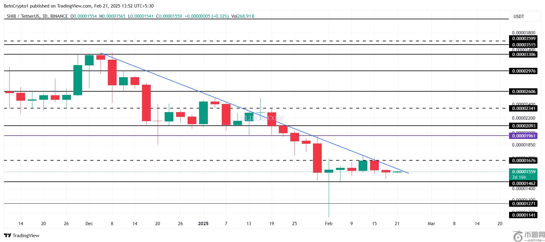 柴犬币在资金流入的带动下有望迎来价格飙升