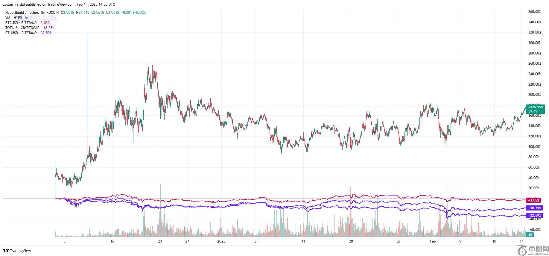 HYPE币行情在市场低迷的情况下仍大幅上涨