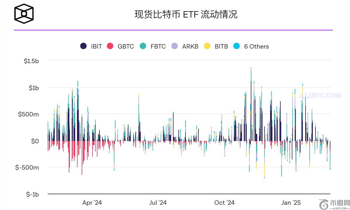 美国现货比特币ETF流出金额创历史新高，达10亿美元