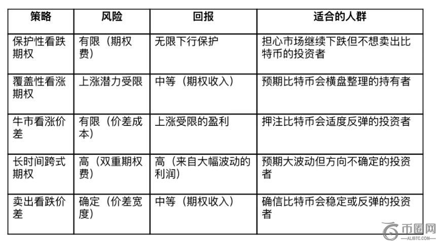比特币大幅抛售后的五大期权策略解析
