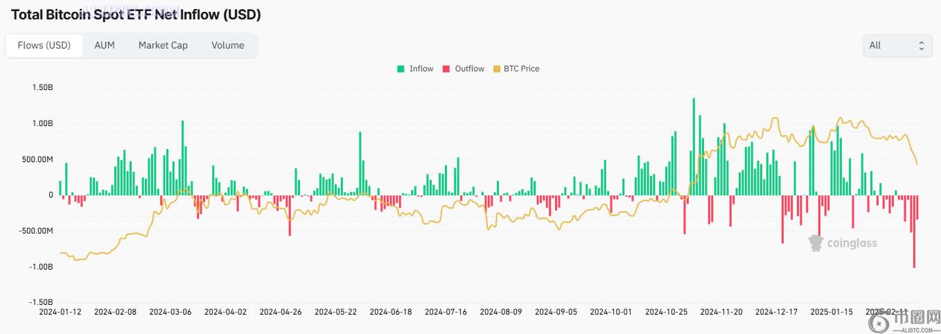 贝莱德比特币基金缩水4.2亿美元，ETF连续亏损已达7天
