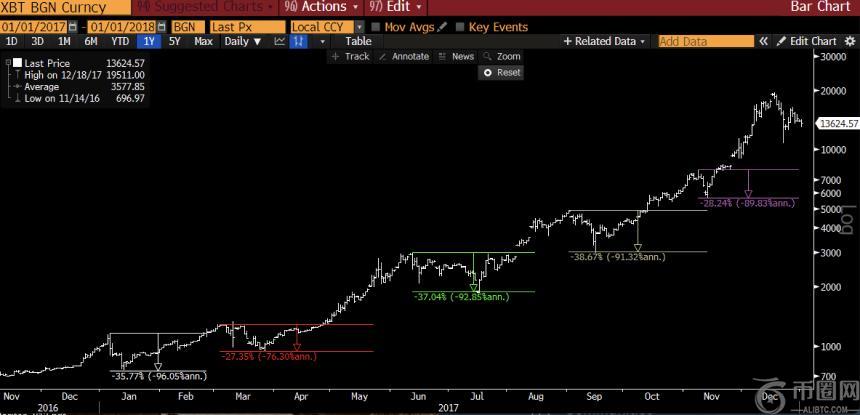 克里斯·伯尼斯克：加密熊市的悲观论调被误导，当前调整是牛市中的正常现象