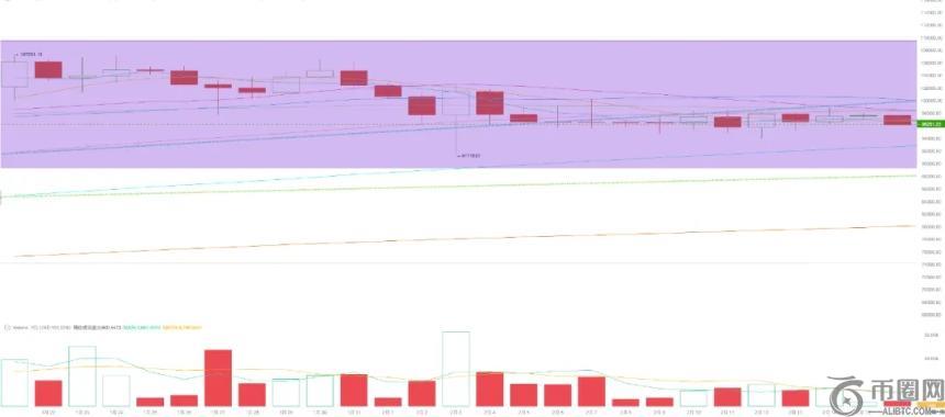 EMC Labs BTC每周观察(02.10~02.16)：低波动震荡，BTC或将迎来方向抉择