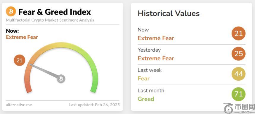 XRP或将迎来500%暴涨：加密市场恐惧指数降至25，历史数据揭示潜在机会