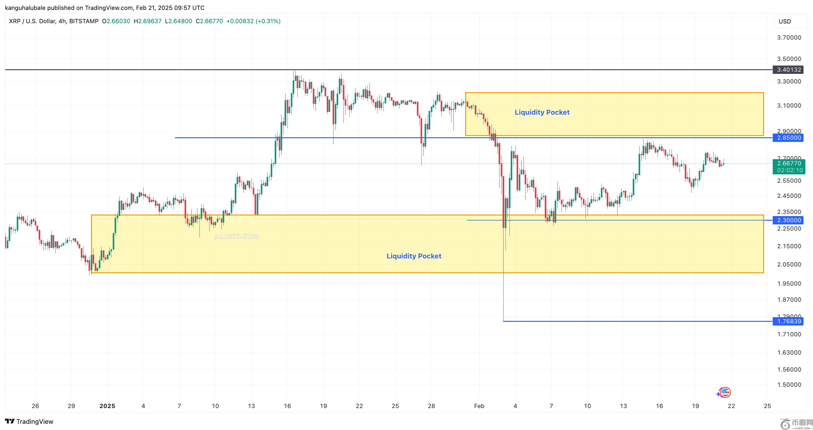 如果关键支撑位被收回，瑞波币XRP价格下一步将升至3.20美元 — 分析师