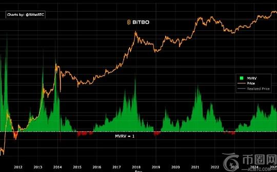 分析师：关键指标显示比特币尚未见顶 未来一年看涨
