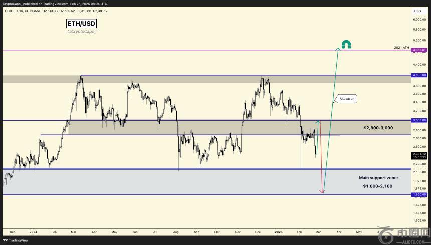分析师预测：以太坊和索拉纳或将在强烈加密反弹后创下新高