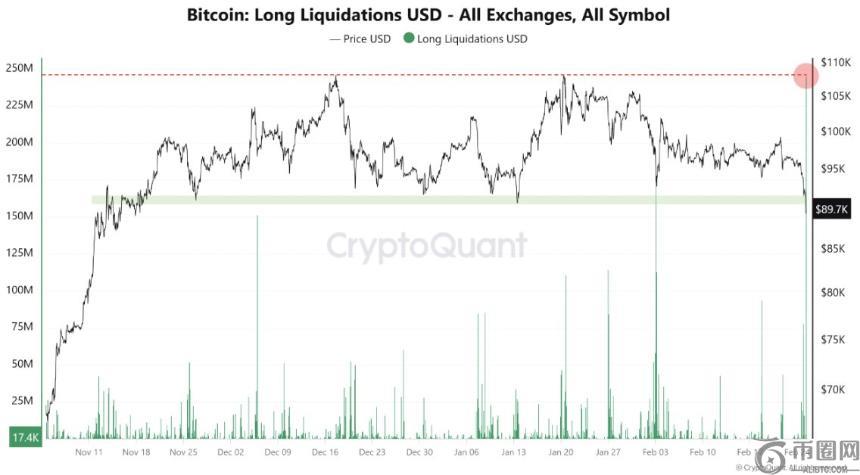 比特币长仓清算率创近三个月新高