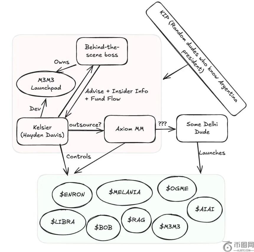 区块链分析师揭露天秤座模因币与梅拉尼亚等可疑项目的隐秘联系