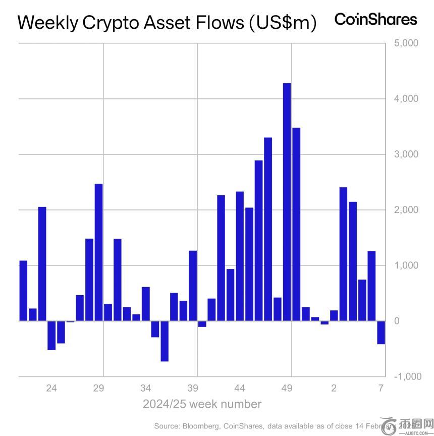 加密产品结束“前所未有”的选举后连涨，机构撤资4.15亿美元