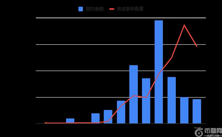 从黑客攻击到监管反思：2024 年加密货币安全现状分析