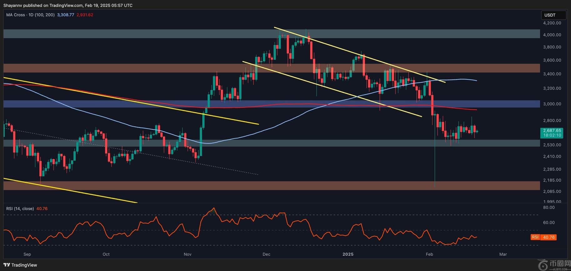 以太坊价格分析：ETH需要保持这一关键支持才能继续其牛市