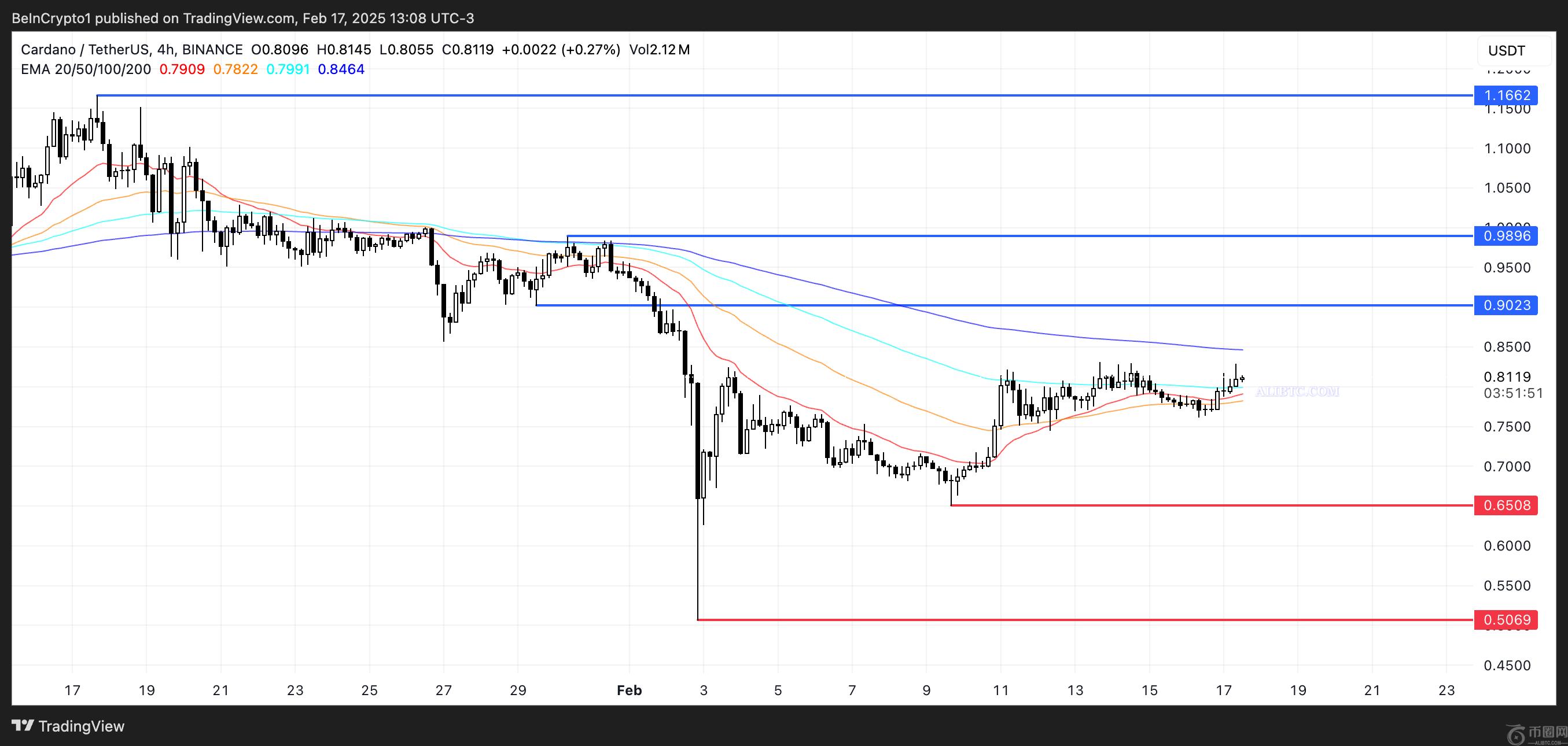 ADA币价格一周内上涨15%，但鲸鱼尚未表现出信心