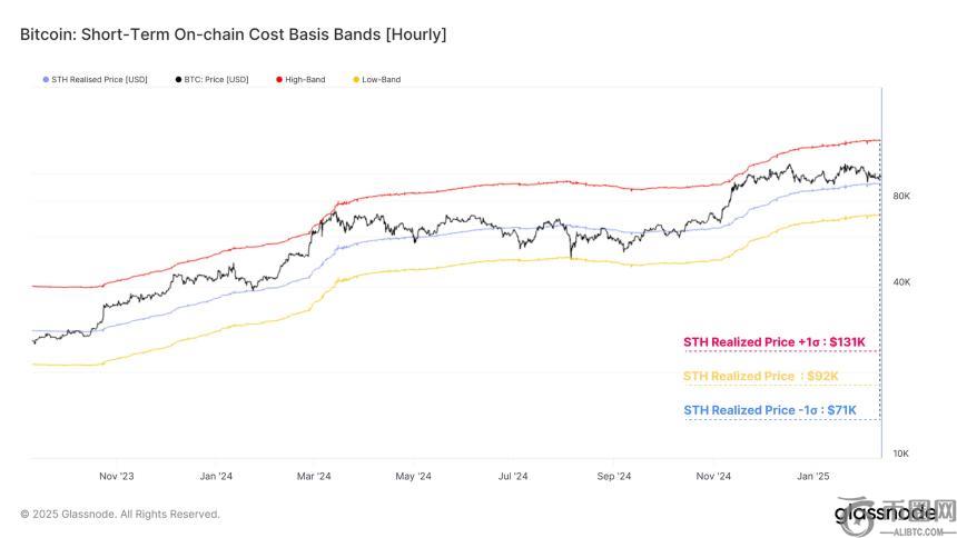 如果比特币跌破96,000美元，下一个关键支撑位或在80,000美元