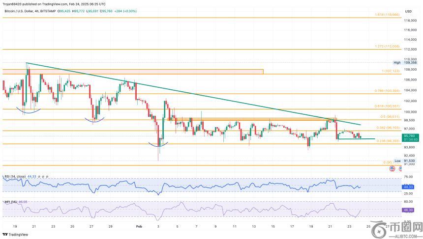 比特币面临压力：能否守住94,000美元的关键支撑？