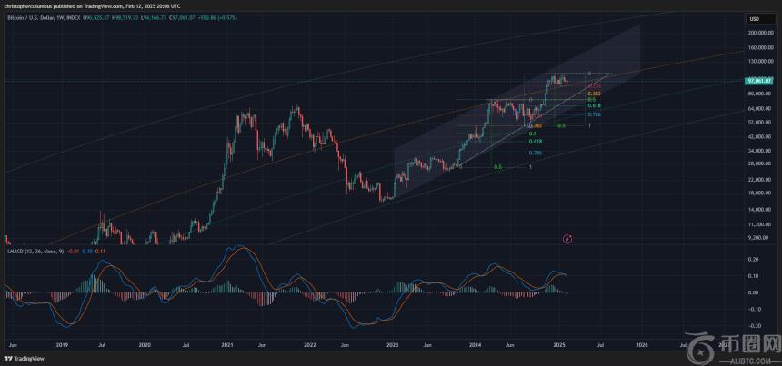 分析师警告比特币看跌信号：未来或迎来大幅回调