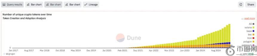 加密货币市场两年内激增近3000万代币：「发币工厂」背后的乱象与反思