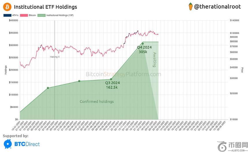 机构投资者加速布局比特币：13F文件揭示市场新趋势