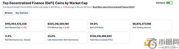 金色Web3.0日报 | 马斯克发布AI模型Grok 3，DeFi与NFT市场数据持续更新