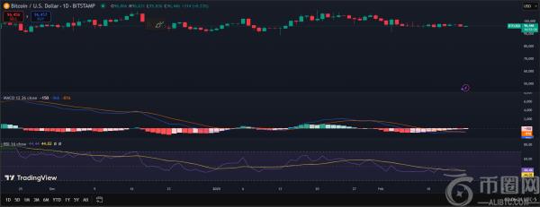 比特币或面临熊市风险：关键指标显示市场疲软